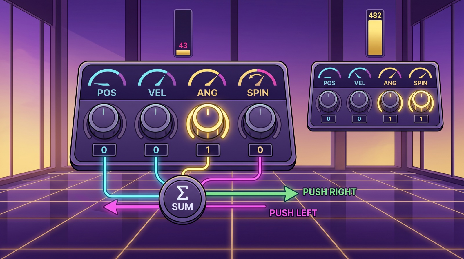 Four volume knobs, one per state gauge, feeding a sum box that outputs a push-right or push-left arrow